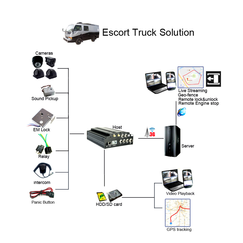 Escort Truck Fleet Management
