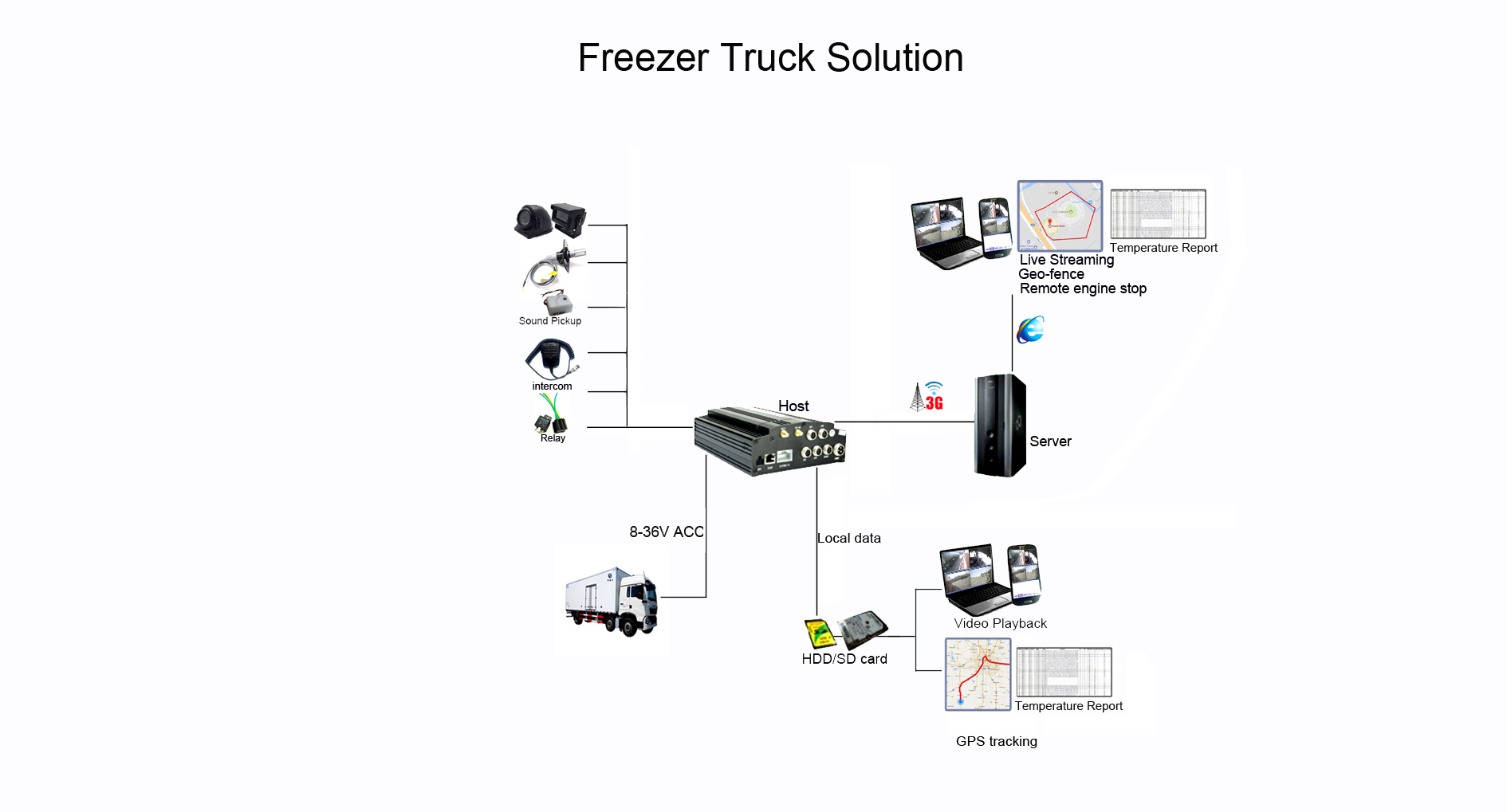 Refrigerated truck vehicle Managemnet